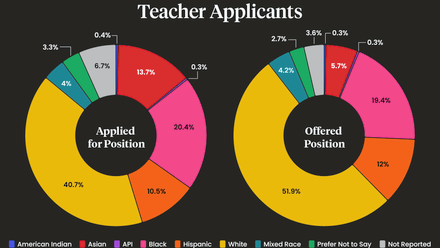Schools Hire Asian Teachers at Half the Rate of Other Groups, Research Finds.png