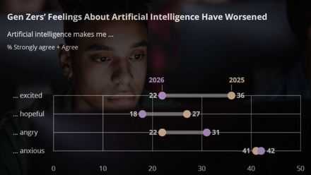 Gen Z Increasingly Skeptical of — And Angry About — Artificial Intelligence.png