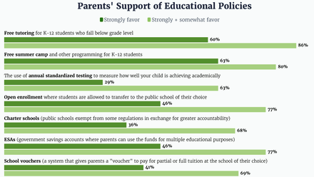 Parents-support-educational-policies.png