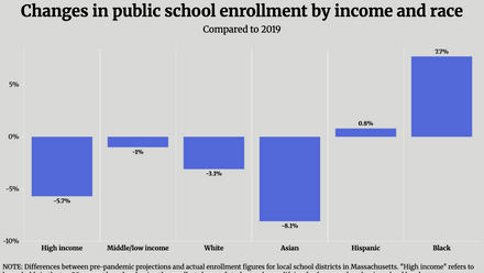 Falling Enrollment Most Extreme in Wealthy Districts, Study Finds.png