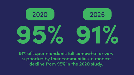Finance Poses Top Concern for Superintendents This Year, Survey Shows.png
